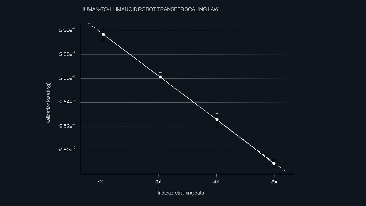 Empirical scaling law plot showing logarithmic reduction in robot action prediction loss