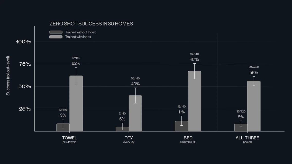 Benchmark comparison showing zero-shot success rates with and without Index pretraining